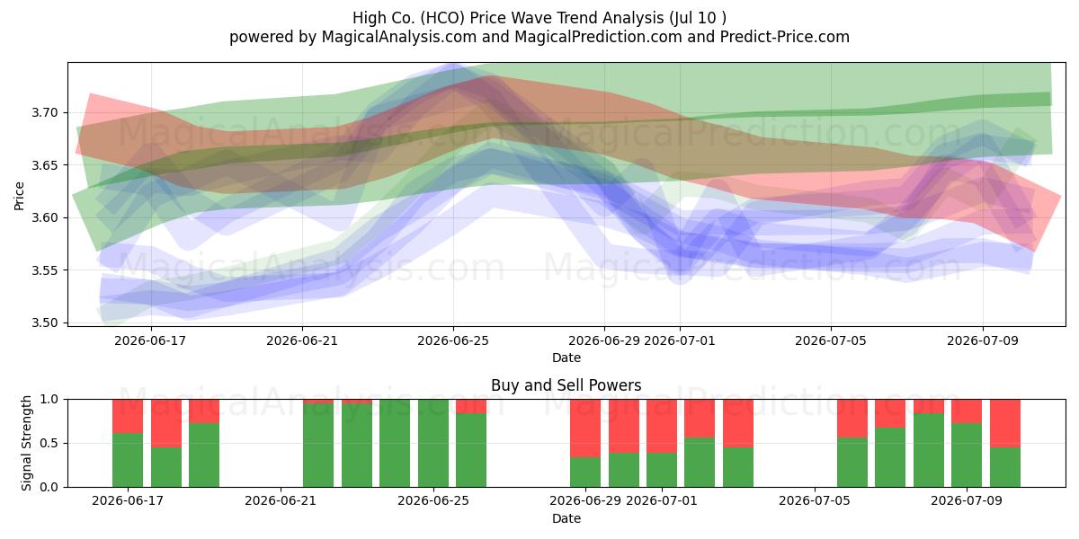  High Co. (HCO) Support and Resistance area (09 Jul) 