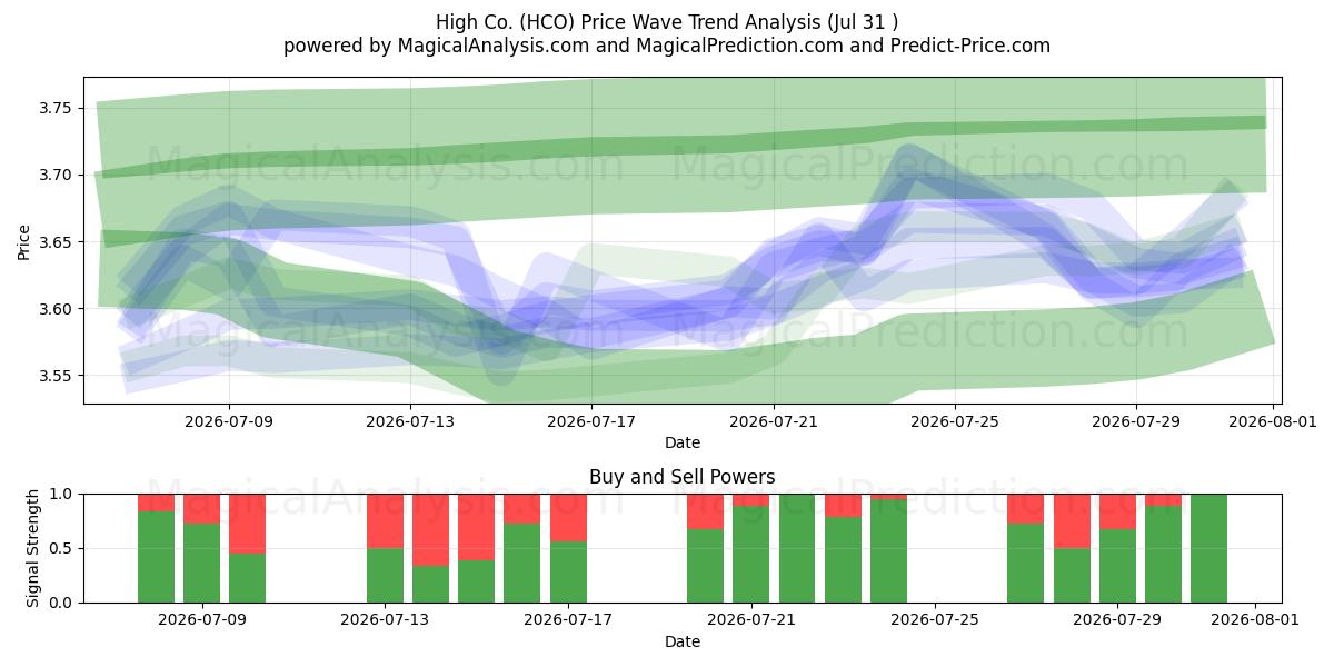  High Co. (HCO) Support and Resistance area (30 Jul) 