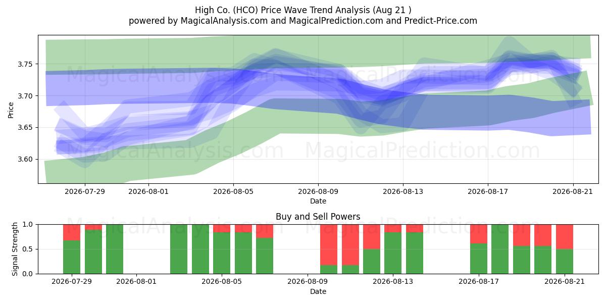  High Co. (HCO) Support and Resistance area (20 Aug) 