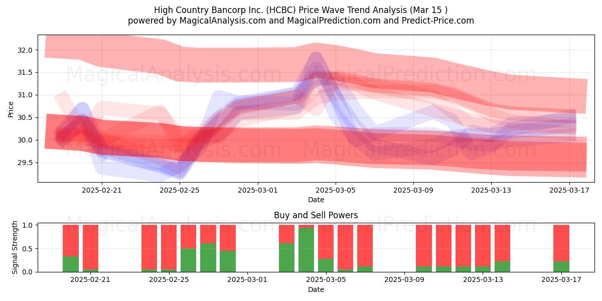  High Country Bancorp Inc. (HCBC) Support and Resistance area (15 Mar) 