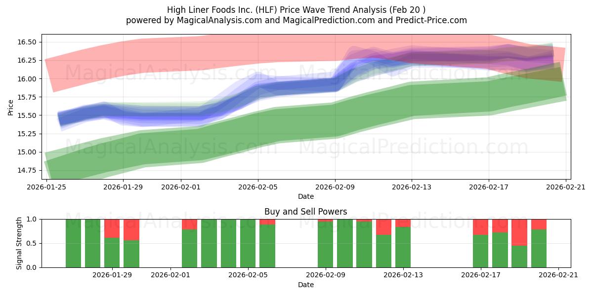  High Liner Foods Inc. (HLF) Support and Resistance area (19 Feb) 