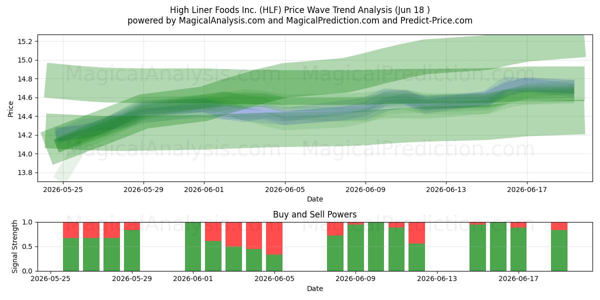  High Liner Foods Inc. (HLF) Support and Resistance area (17 Jun) 