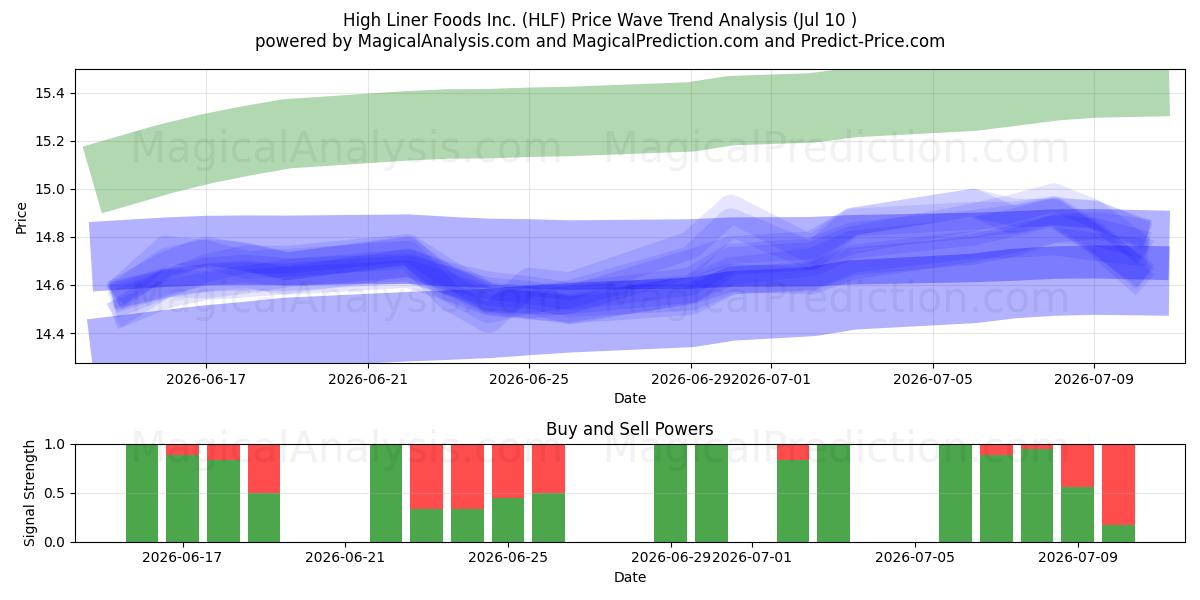  High Liner Foods Inc. (HLF) Support and Resistance area (09 Jul) 