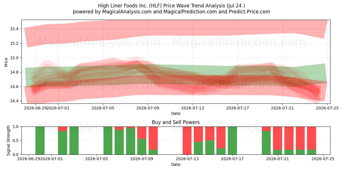  High Liner Foods Inc. (HLF) Support and Resistance area (23 Jul) 