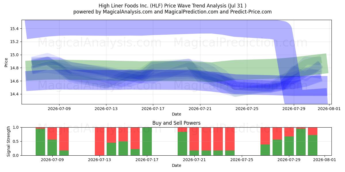  High Liner Foods Inc. (HLF) Support and Resistance area (30 Jul) 