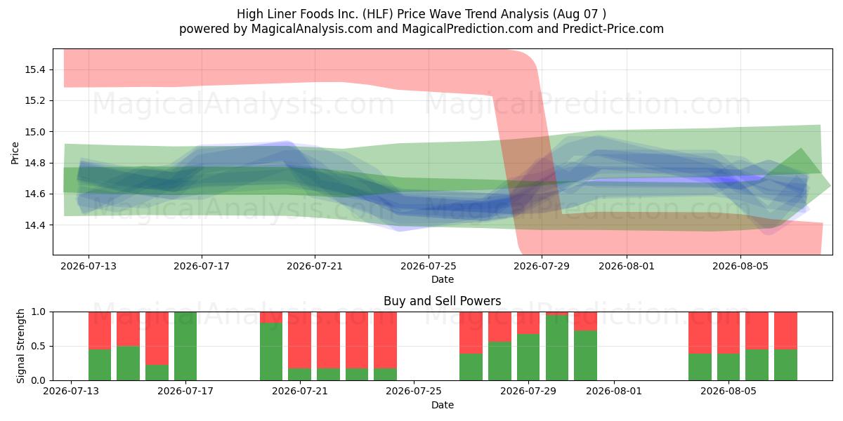  High Liner Foods Inc. (HLF) Support and Resistance area (06 Aug) 