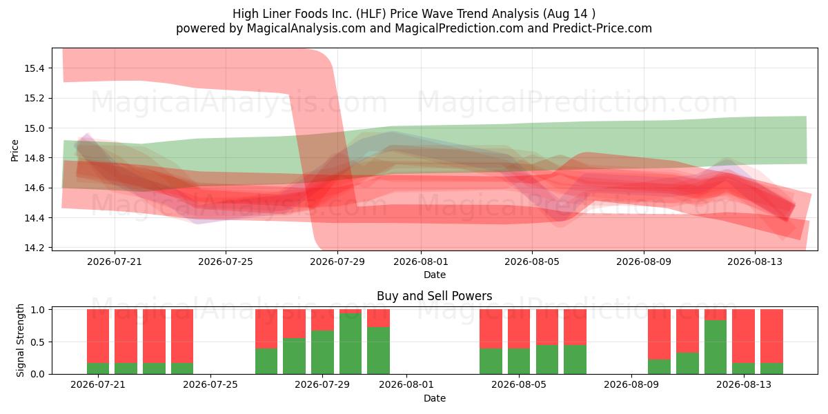  High Liner Foods Inc. (HLF) Support and Resistance area (13 Aug) 