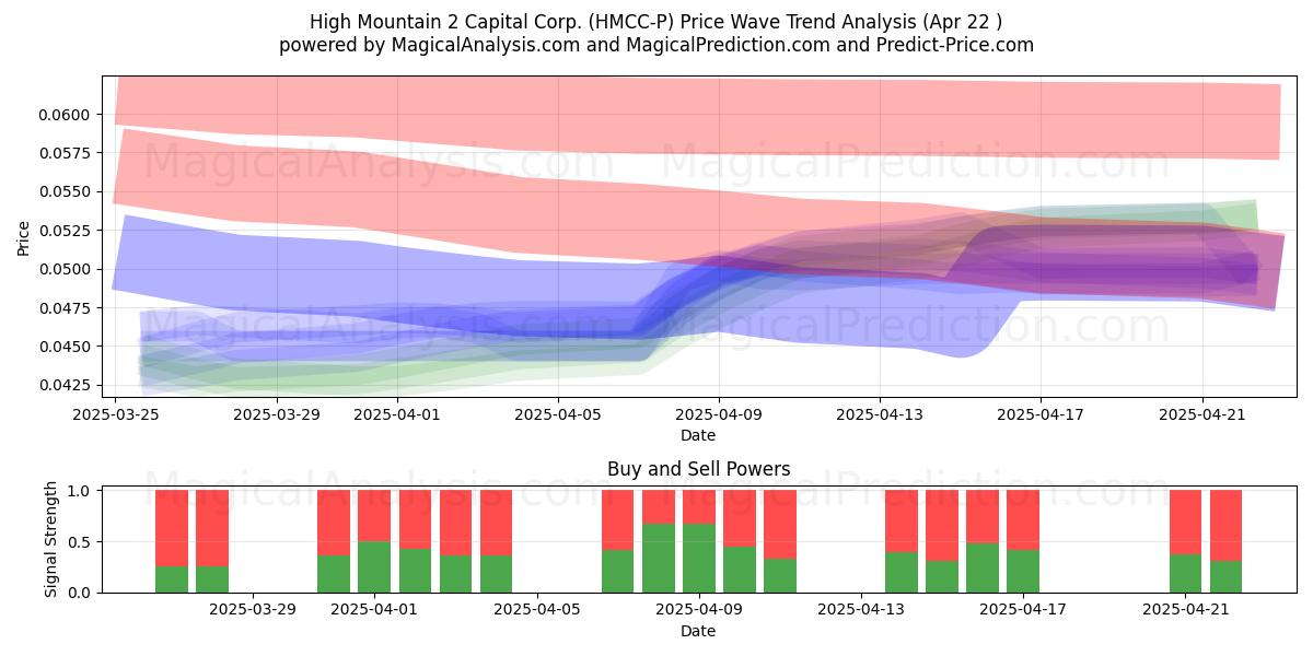  High Mountain 2 Capital Corp. (HMCC-P) Support and Resistance area (22 Apr) 