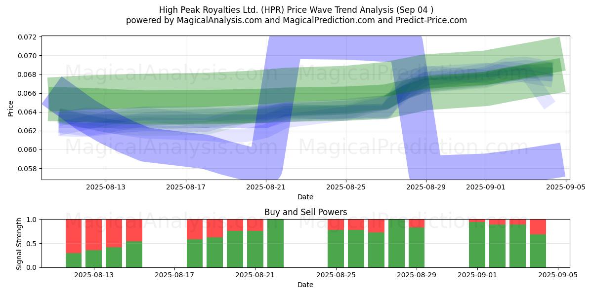  High Peak Royalties Ltd. (HPR) Support and Resistance area (03 Sep) 
