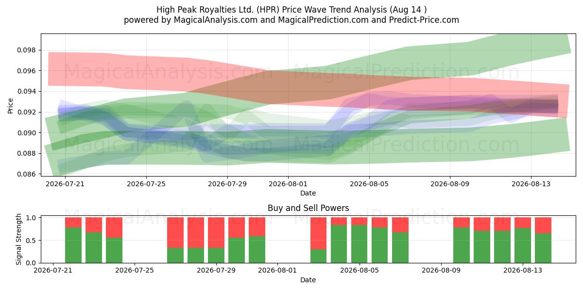  High Peak Royalties Ltd. (HPR) Support and Resistance area (13 Aug) 
