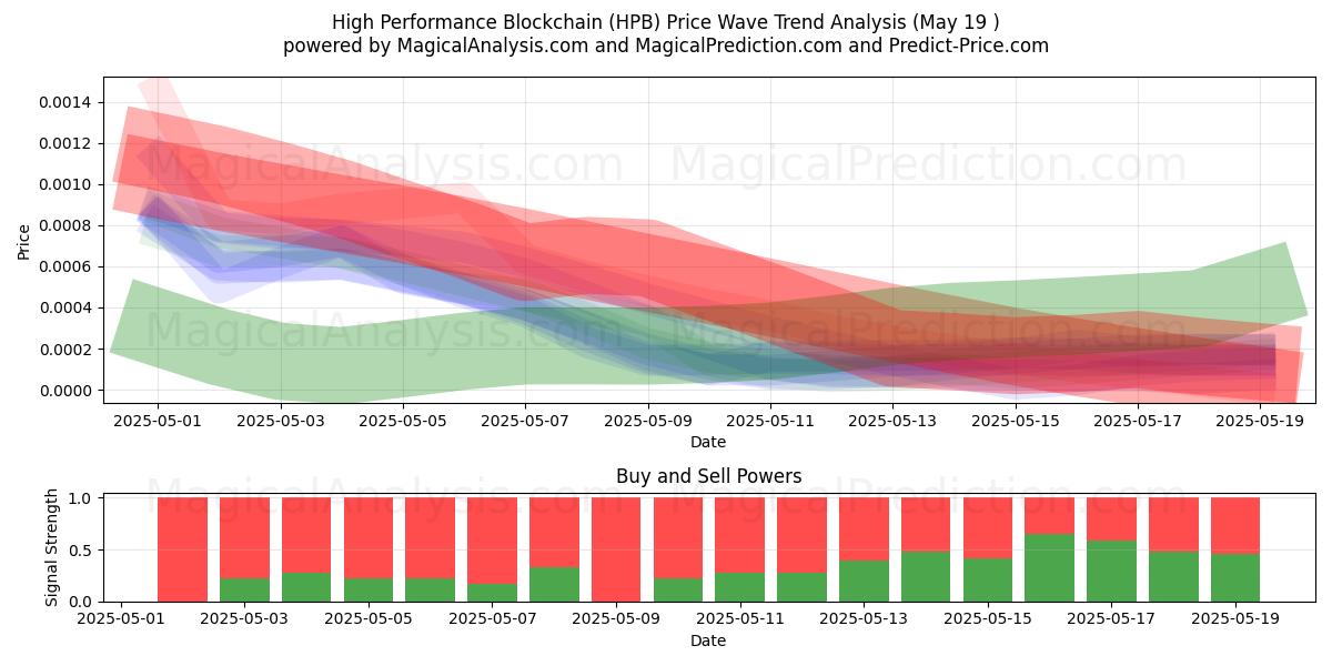 High Performance Blockchain (HPB) Support and Resistance area (19 May) High Performance Blockchain (HPB) Support and Resistance area (19 May)