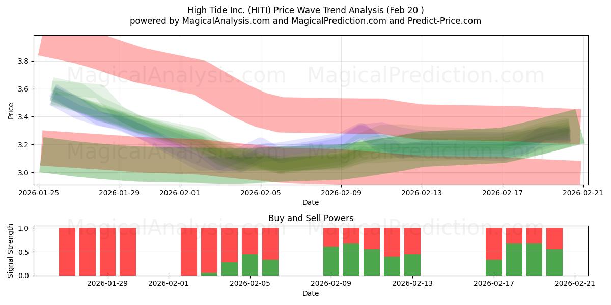  High Tide Inc. (HITI) Support and Resistance area (19 Feb) 