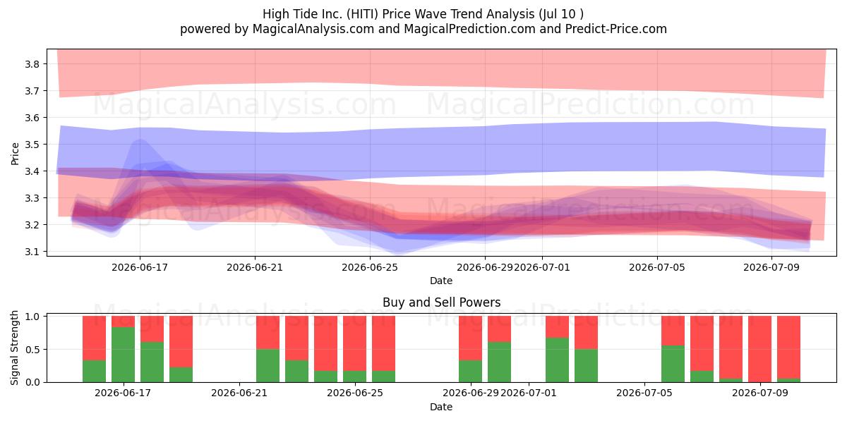  High Tide Inc. (HITI) Support and Resistance area (09 Jul) 