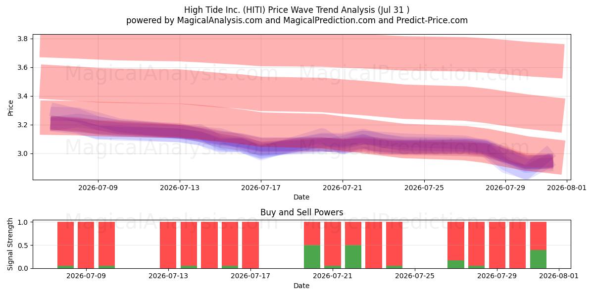  High Tide Inc. (HITI) Support and Resistance area (30 Jul) 