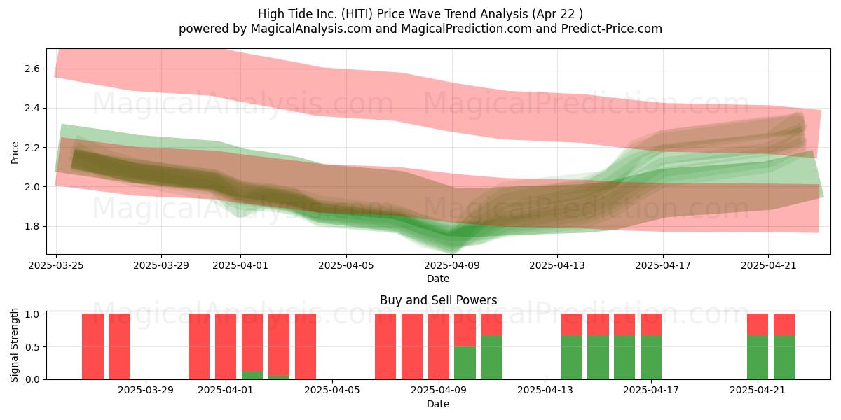  High Tide Inc. (HITI) Support and Resistance area (22 Apr) 