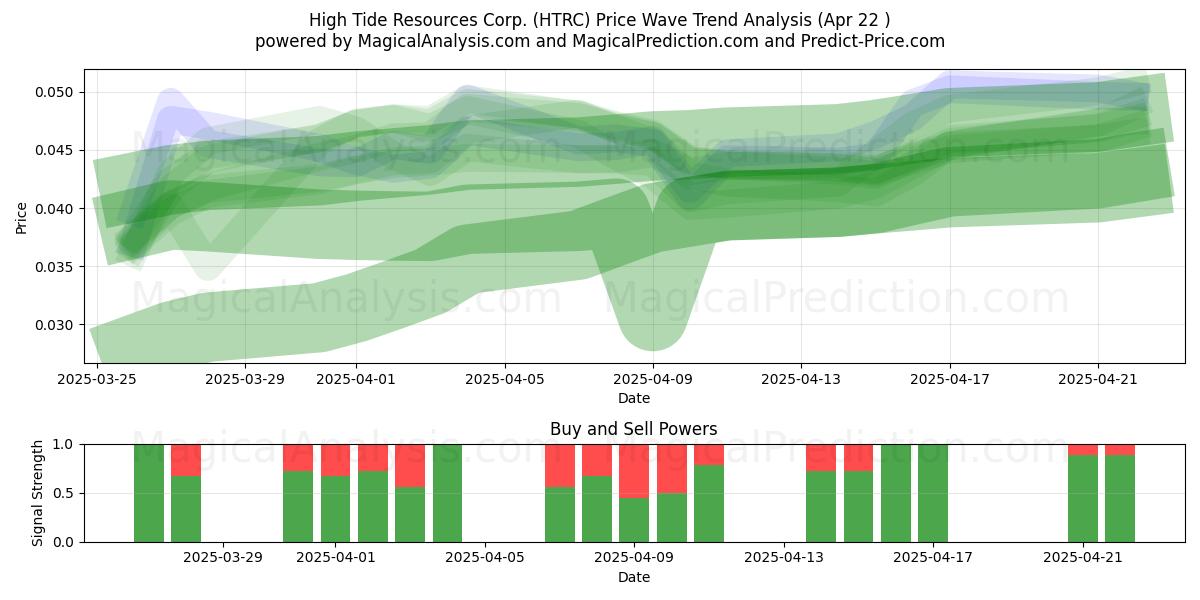  High Tide Resources Corp. (HTRC) Support and Resistance area (22 Apr) 