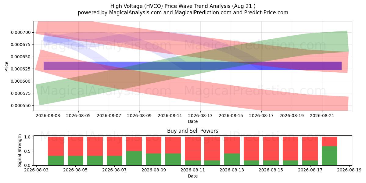  الجهد العالي (HVCO) Support and Resistance area (20 Aug) 