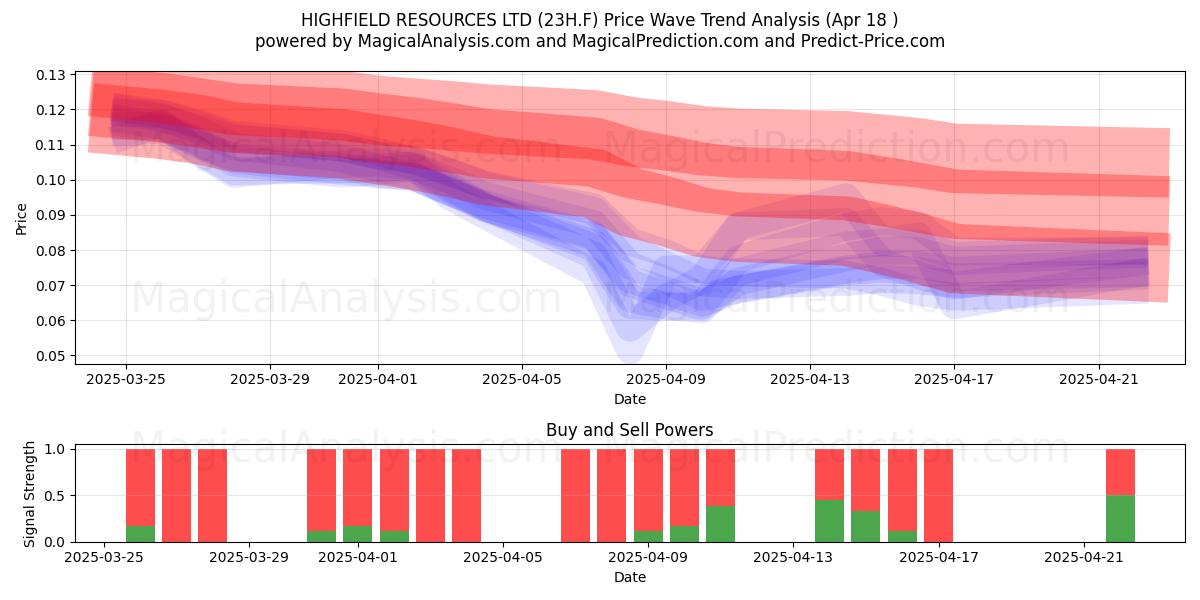  HIGHFIELD RESOURCES LTD (23H.F) Support and Resistance area (18 Apr) 