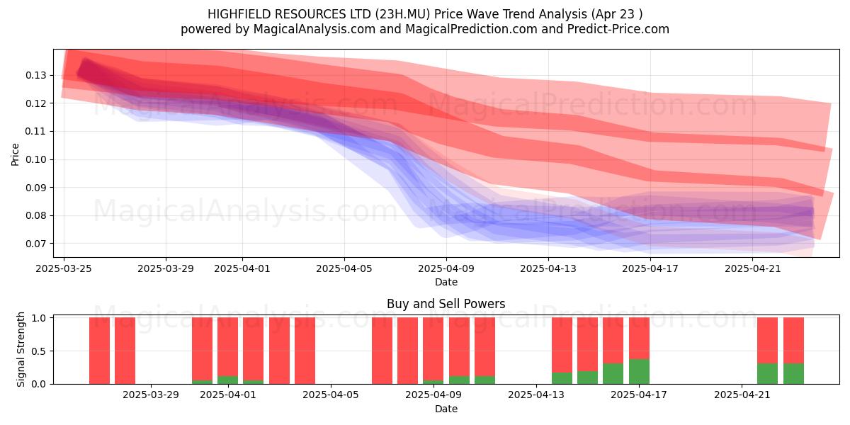  HIGHFIELD RESOURCES LTD (23H.MU) Support and Resistance area (23 Apr) 