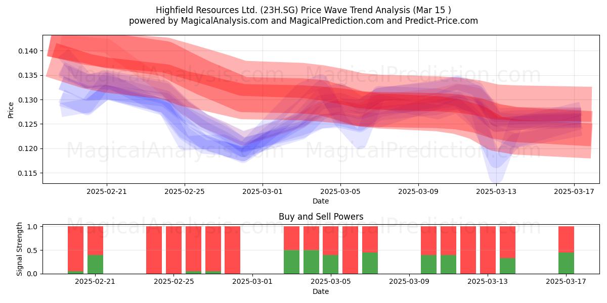  Highfield Resources Ltd. (23H.SG) Support and Resistance area (15 Mar) 