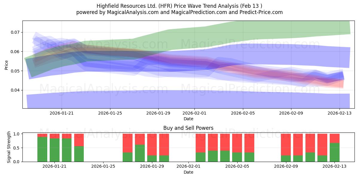  Highfield Resources Ltd. (HFR) Support and Resistance area (12 Feb) 