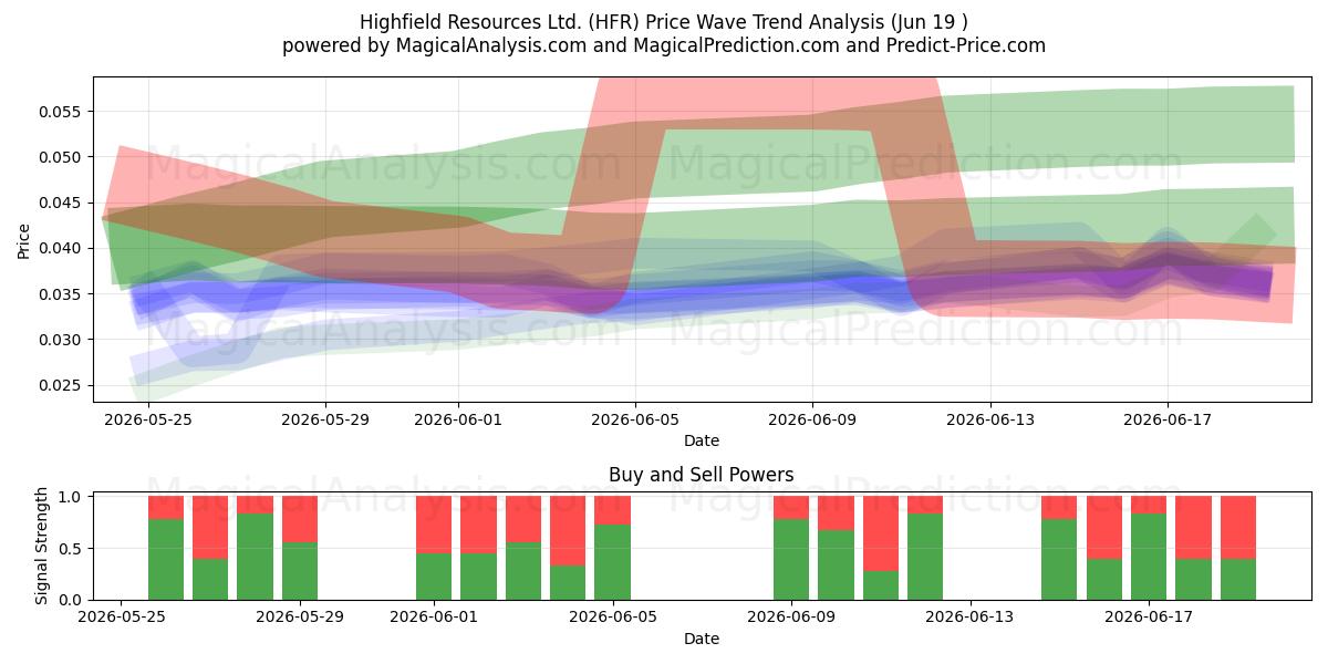  Highfield Resources Ltd. (HFR) Support and Resistance area (18 Jun) 