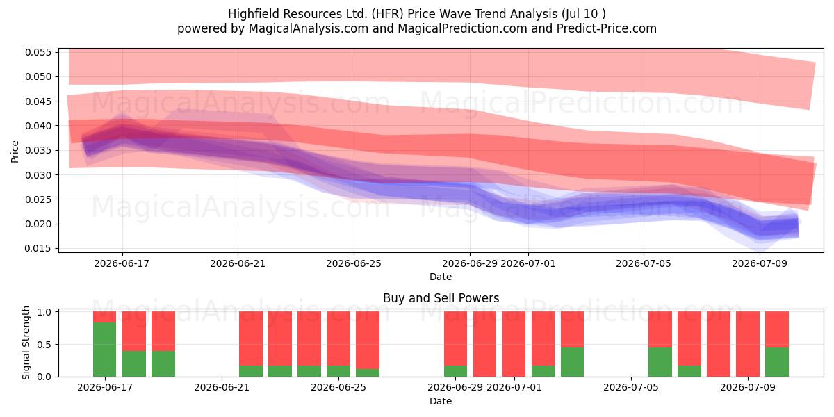  Highfield Resources Ltd. (HFR) Support and Resistance area (09 Jul) 