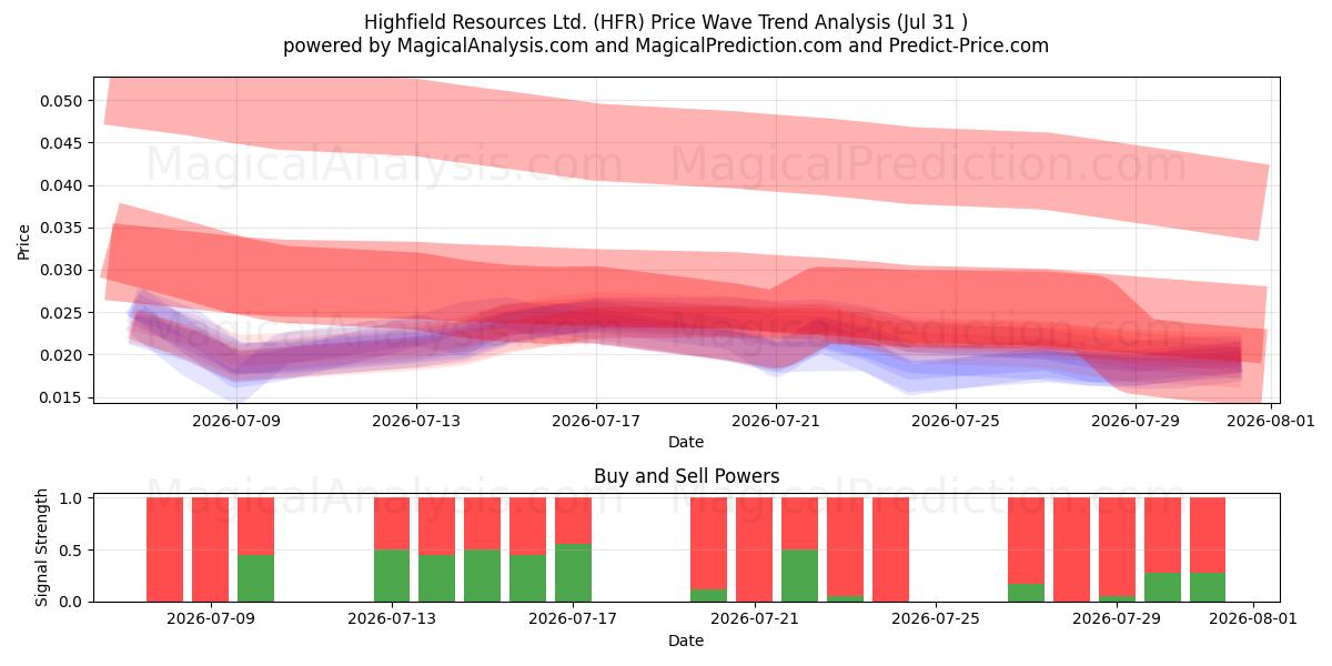  Highfield Resources Ltd. (HFR) Support and Resistance area (30 Jul) 