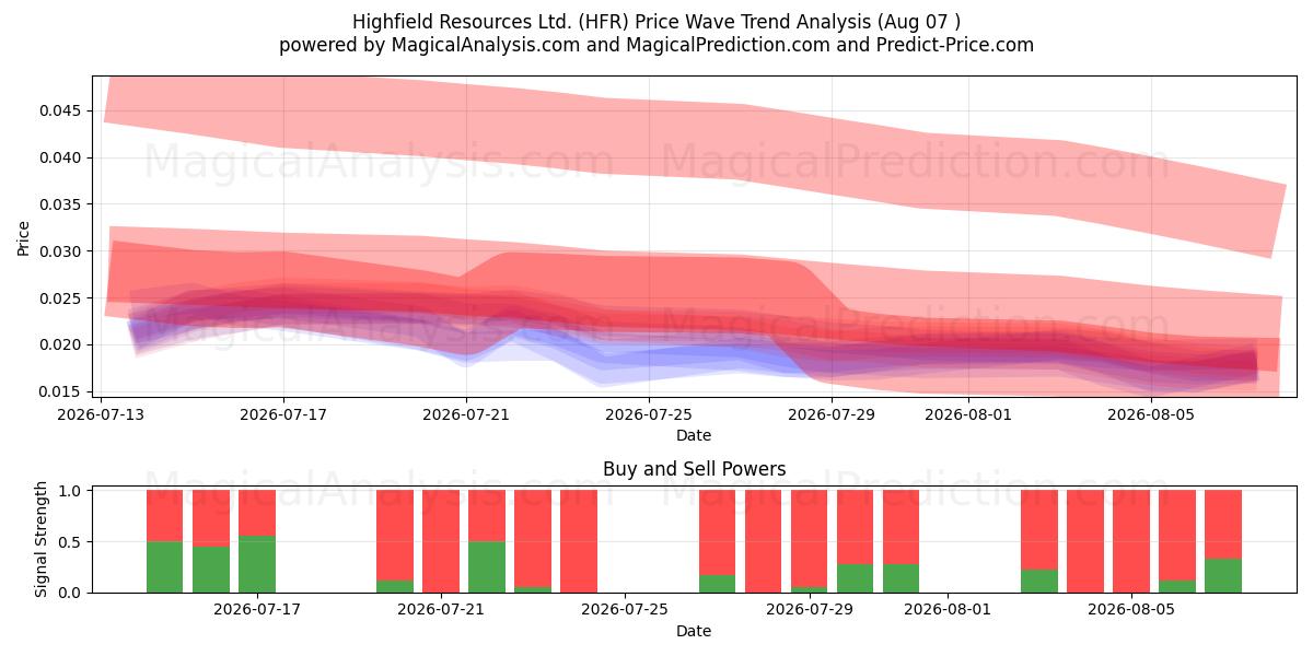  Highfield Resources Ltd. (HFR) Support and Resistance area (06 Aug) 