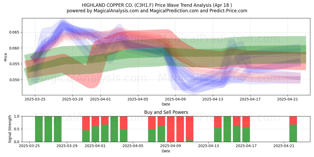  HIGHLAND COPPER CO. (C3H1.F) Support and Resistance area (18 Apr) 