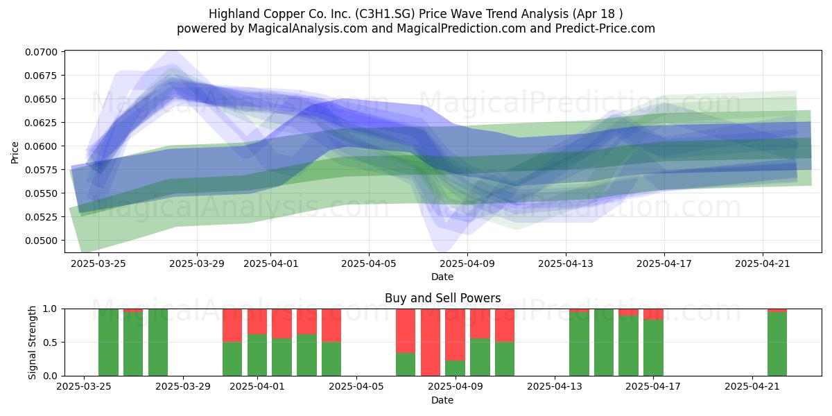  Highland Copper Co. Inc. (C3H1.SG) Support and Resistance area (18 Apr) 