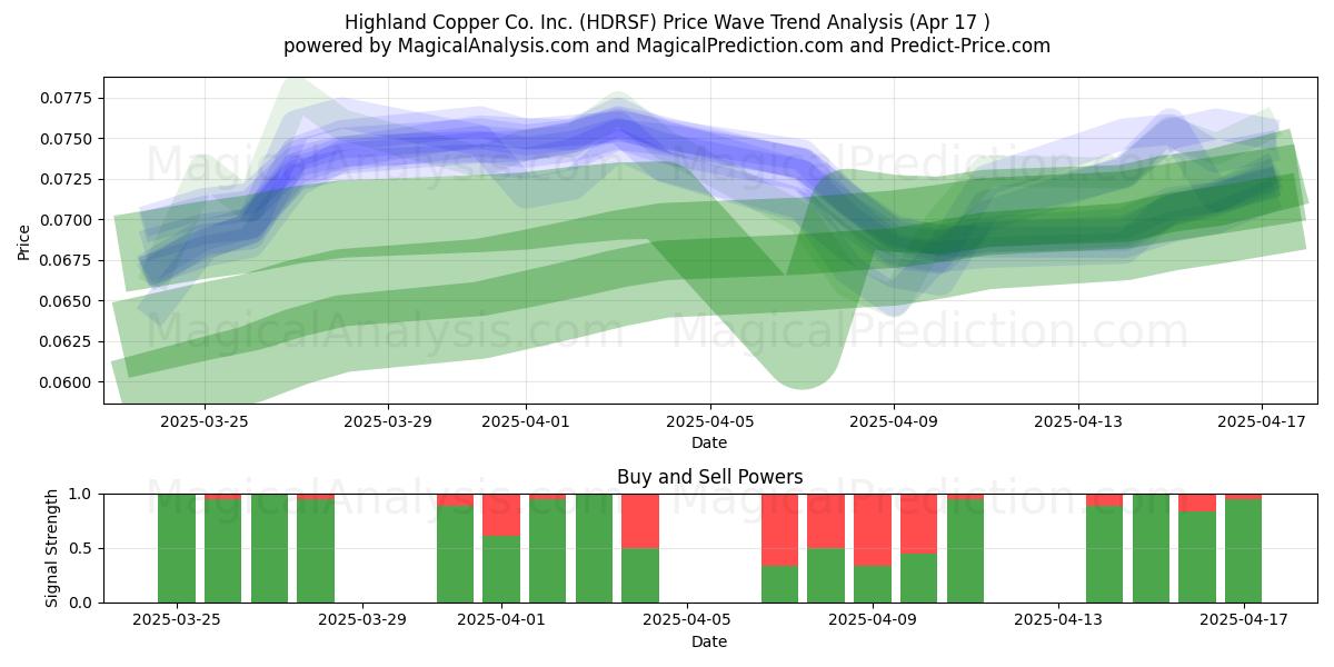  Highland Copper Co. Inc. (HDRSF) Support and Resistance area (17 Apr) 