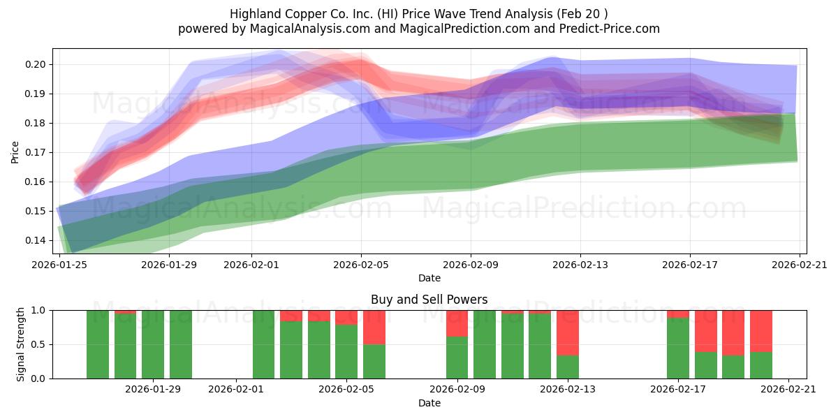  Highland Copper Co. Inc. (HI) Support and Resistance area (19 Feb) 