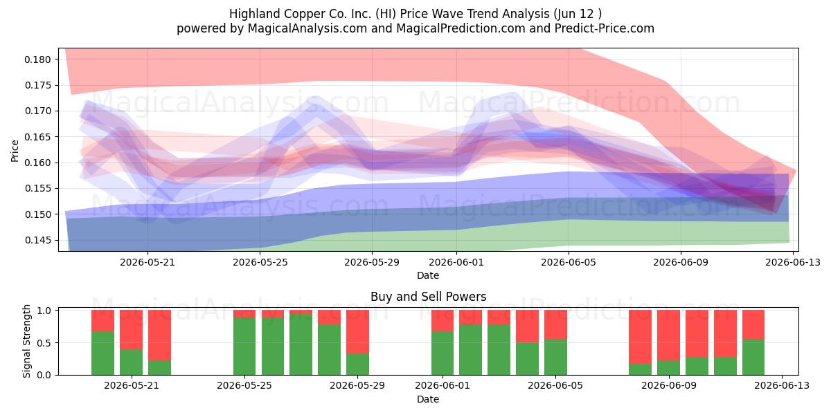  Highland Copper Co. Inc. (HI) Support and Resistance area (11 Jun) 