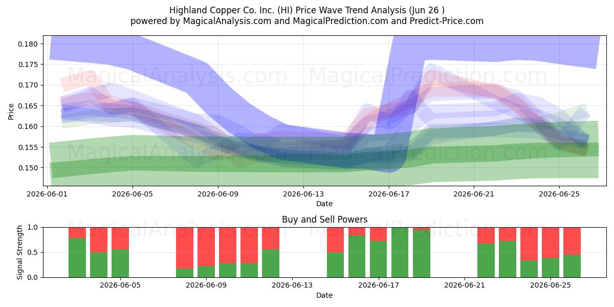  Highland Copper Co. Inc. (HI) Support and Resistance area (25 Jun) 