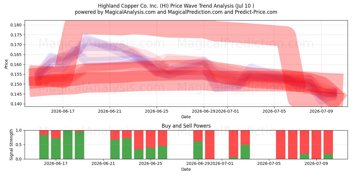  Highland Copper Co. Inc. (HI) Support and Resistance area (09 Jul) 