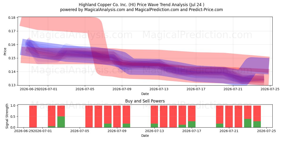  Highland Copper Co. Inc. (HI) Support and Resistance area (23 Jul) 