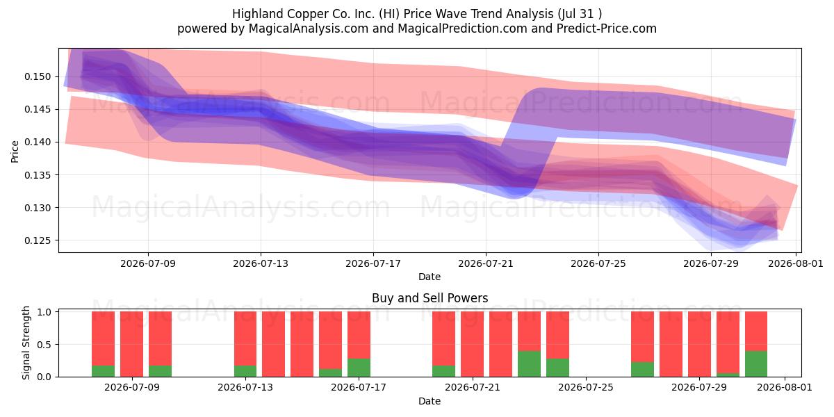 Highland Copper Co. Inc. (HI) Support and Resistance area (30 Jul) 