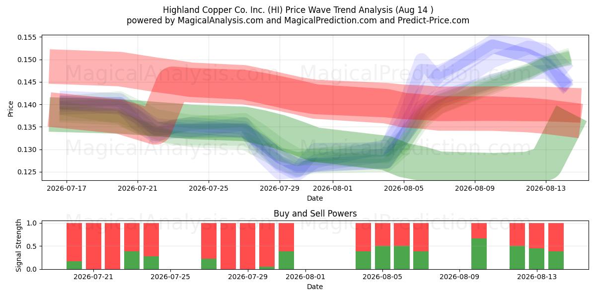  Highland Copper Co. Inc. (HI) Support and Resistance area (13 Aug) 