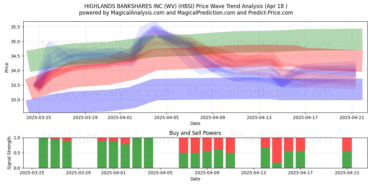  HIGHLANDS BANKSHARES INC (WV) (HBSI) Support and Resistance area (18 Apr) 