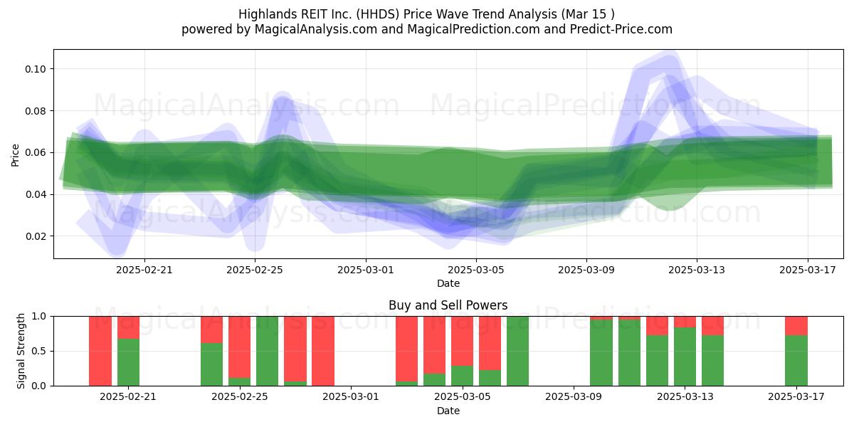  Highlands REIT Inc. (HHDS) Support and Resistance area (15 Mar) 