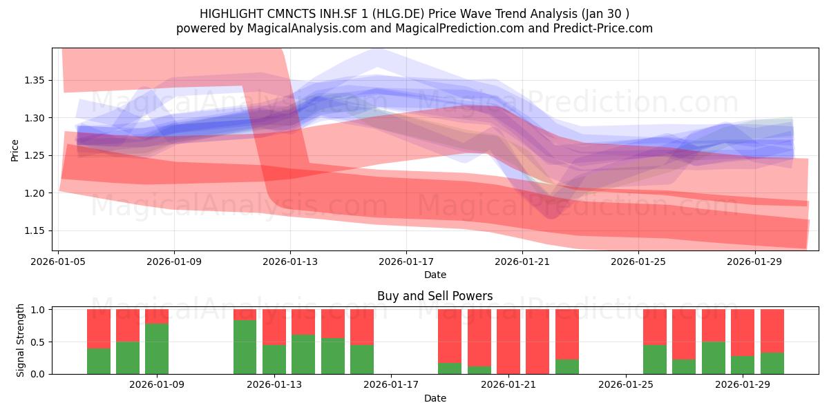  HIGHLIGHT CMNCTS INH.SF 1 (HLG.DE) Support and Resistance area (29 Jan) 