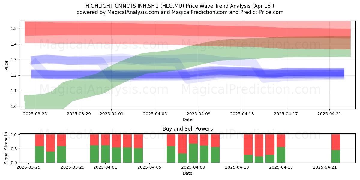  HIGHLIGHT CMNCTS INH.SF 1 (HLG.MU) Support and Resistance area (18 Apr) 
