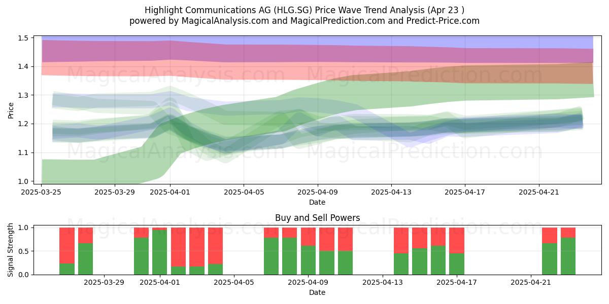  Highlight Communications AG (HLG.SG) Support and Resistance area (23 Apr) 