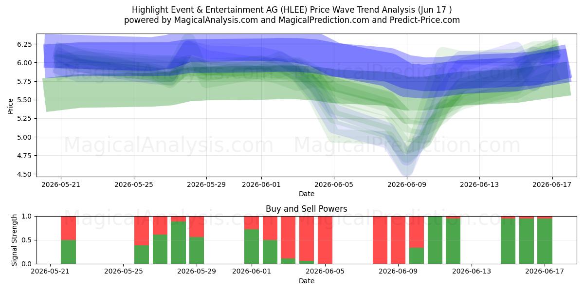  Highlight Event & Entertainment AG (HLEE) Support and Resistance area (16 Jun) 