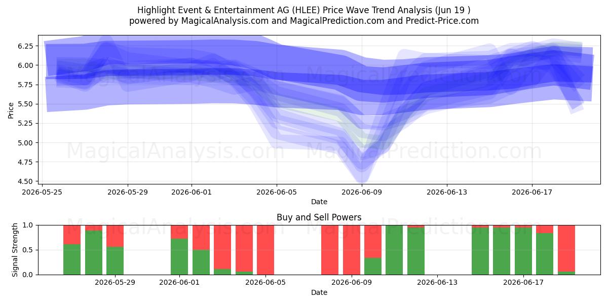  Highlight Event & Entertainment AG (HLEE) Support and Resistance area (18 Jun) 