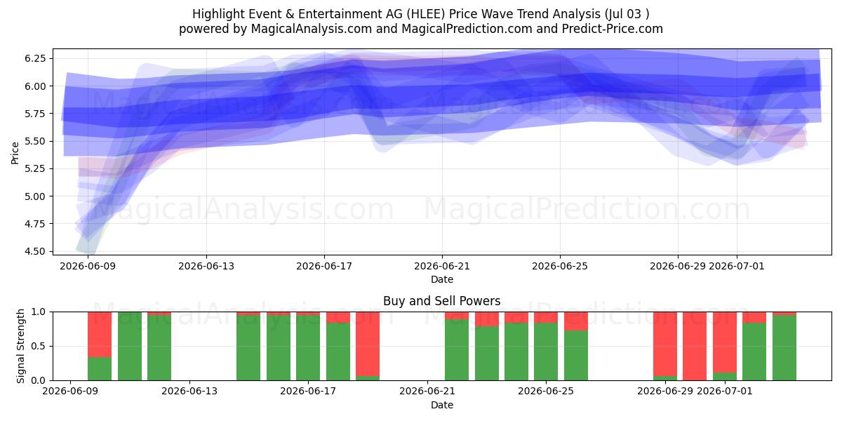  Highlight Event & Entertainment AG (HLEE) Support and Resistance area (02 Jul) 