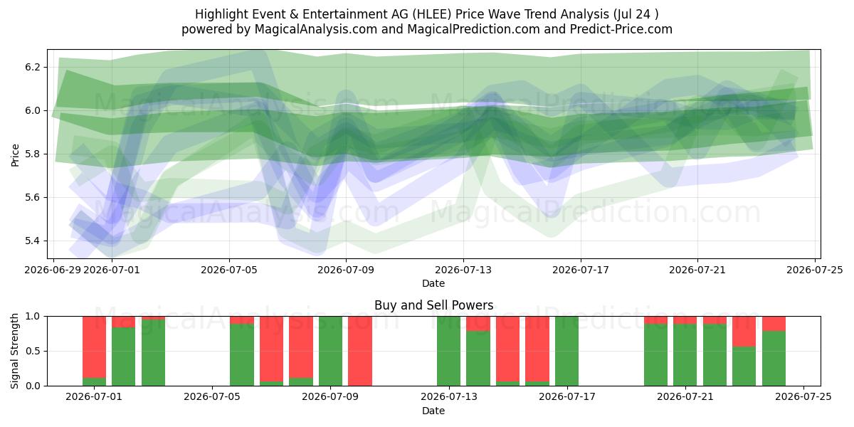  Highlight Event & Entertainment AG (HLEE) Support and Resistance area (23 Jul) 