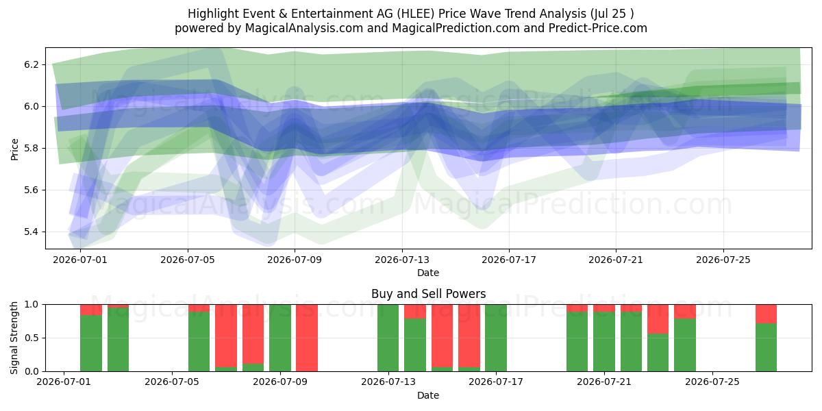  Highlight Event & Entertainment AG (HLEE) Support and Resistance area (24 Jul) 