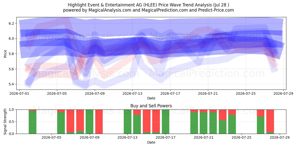  Highlight Event & Entertainment AG (HLEE) Support and Resistance area (27 Jul) 